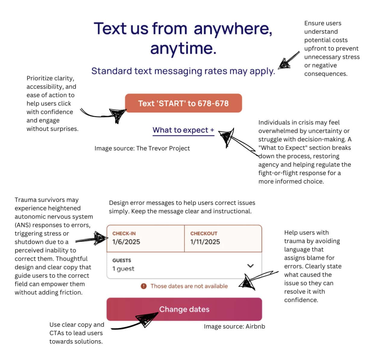 The upper half shows a Trevor Project text support screen with a CTA to text 'START' and a “What to Expect” link. The lower half displays an Airbnb interface with a date error message and CTA to “Change dates.” Annotations explain how clarity, error guidance, and transparency support users during stress or crisis, and help reduce anxiety linked to system interactions.